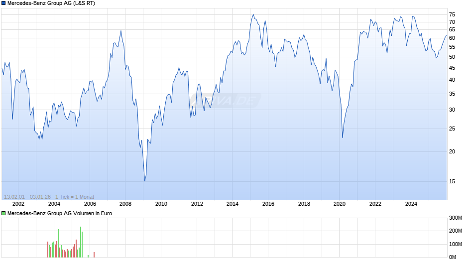 Mercedes-Benz Group Chart