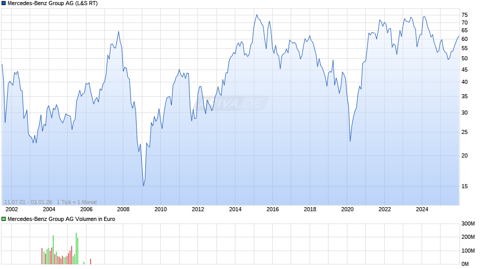 Mercedes-Benz Group Chart