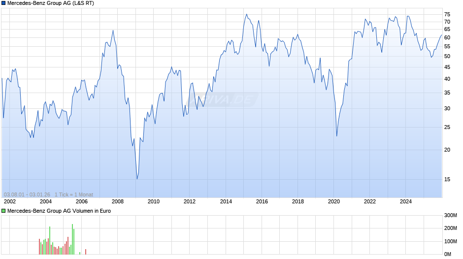 Mercedes-Benz Group Chart
