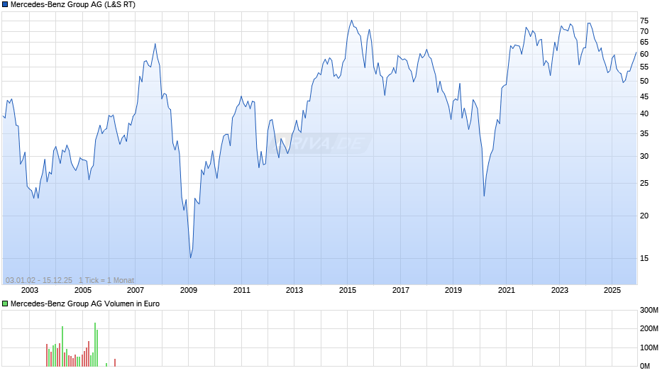 Mercedes-Benz Group Chart