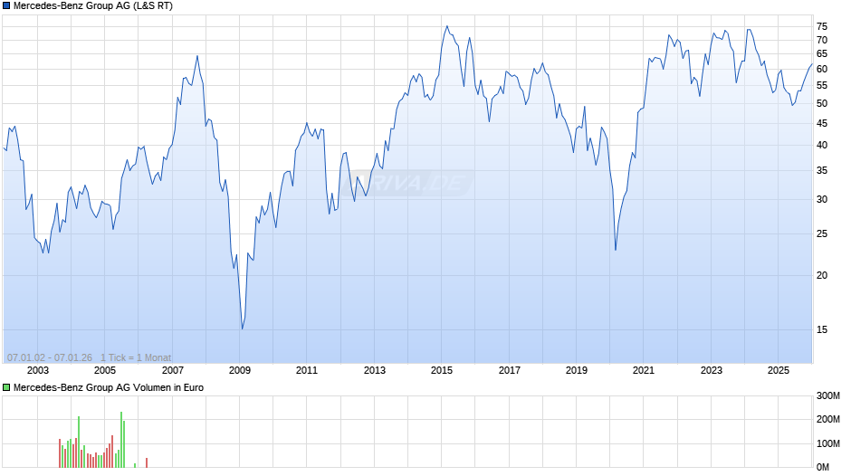 Mercedes-Benz Group Chart