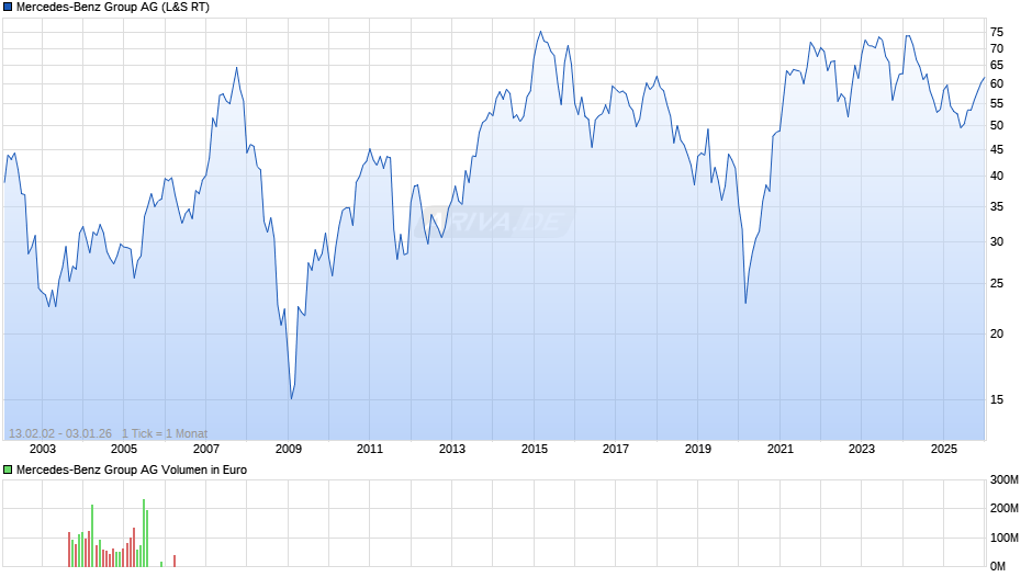 Mercedes-Benz Group Chart