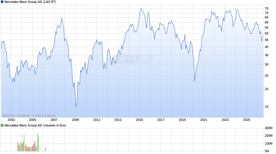 Mercedes-Benz Group Chart