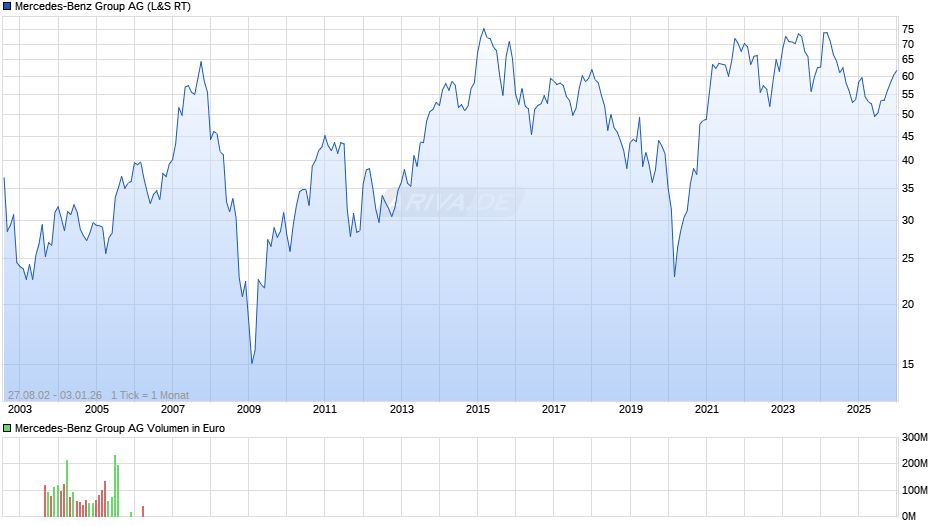 Mercedes-Benz Group Chart