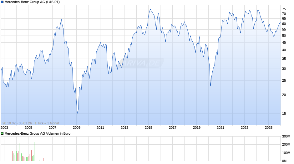Mercedes-Benz Group Chart