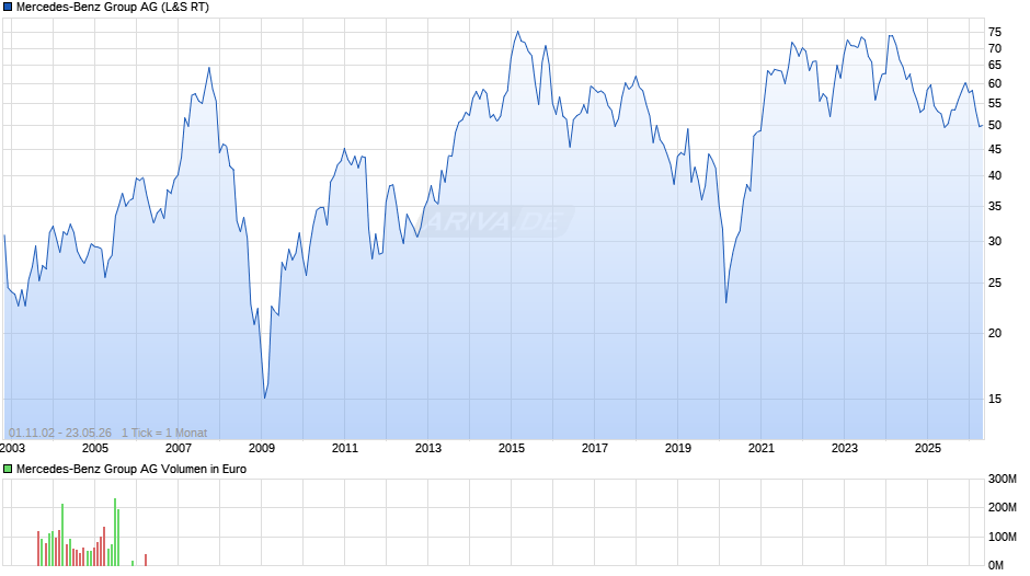 Mercedes-Benz Group Chart