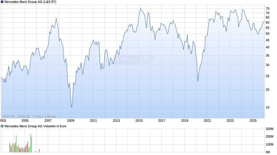 Mercedes-Benz Group Chart