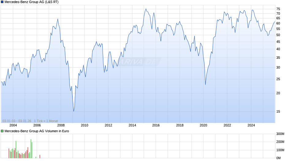 Mercedes-Benz Group Chart
