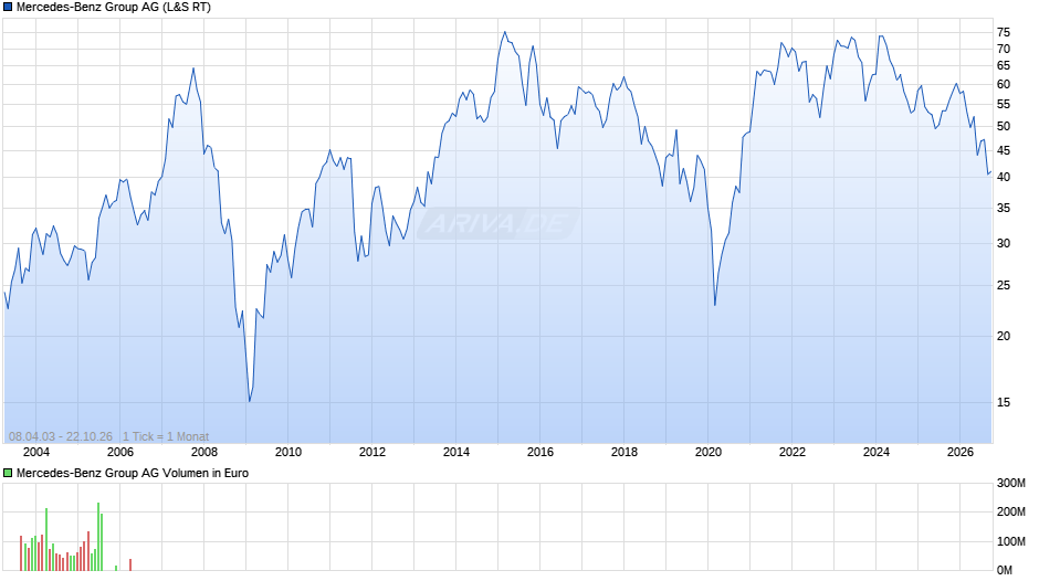 Mercedes-Benz Group Chart