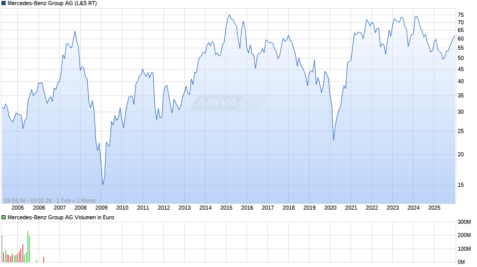 Mercedes-Benz Group Chart