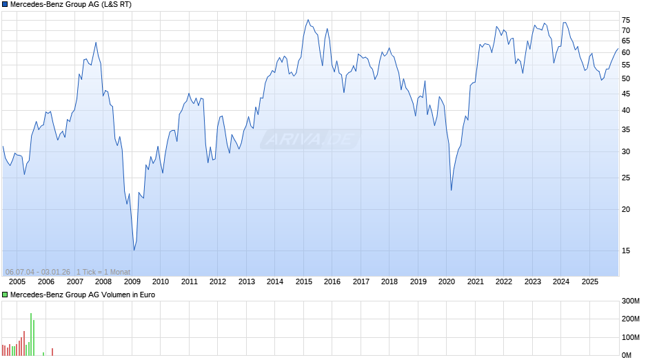 Mercedes-Benz Group Chart
