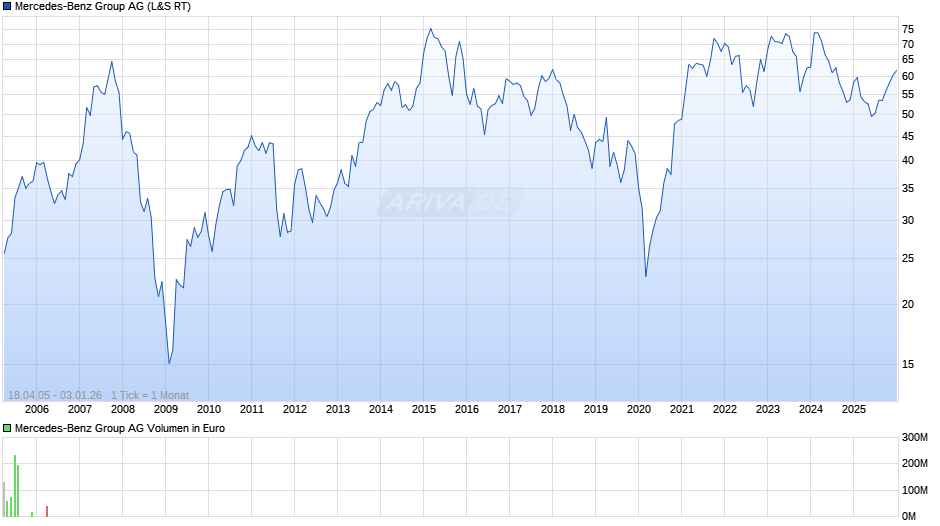 Mercedes-Benz Group Chart
