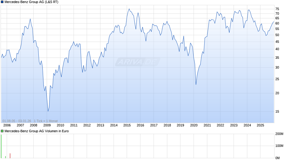 Mercedes-Benz Group Chart
