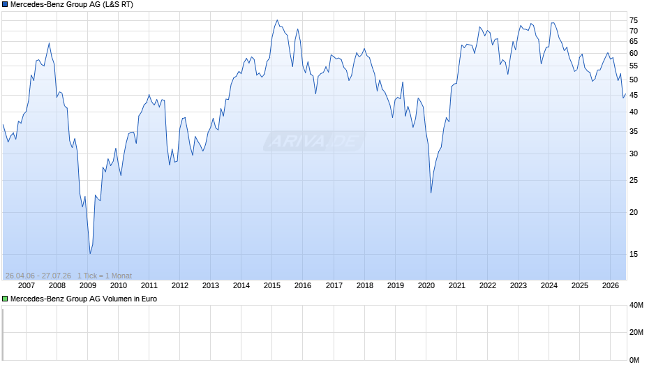 Mercedes-Benz Group Chart
