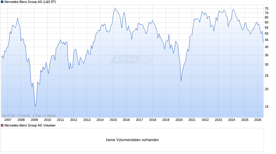 Mercedes-Benz Group Chart
