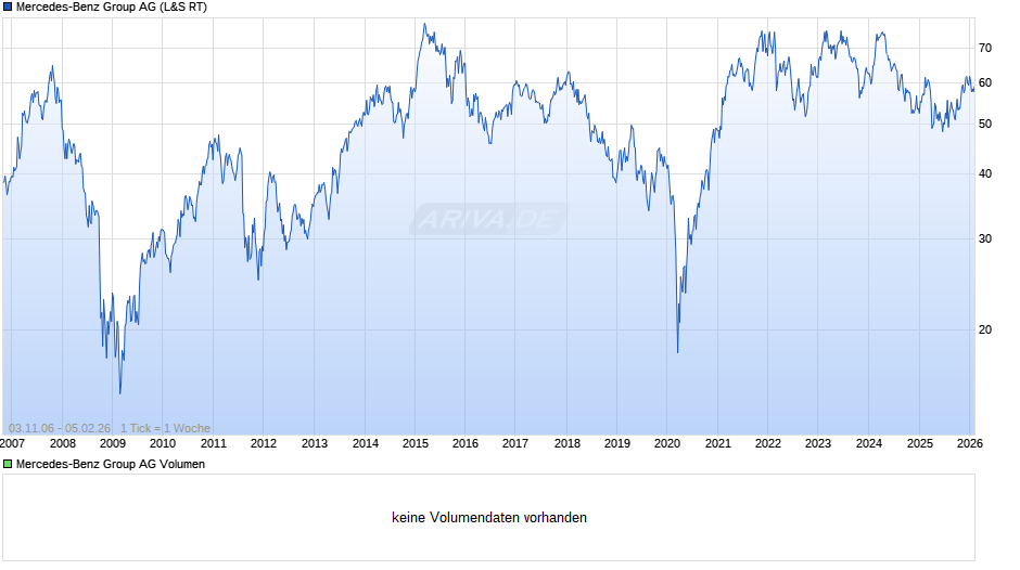 Mercedes-Benz Group Chart