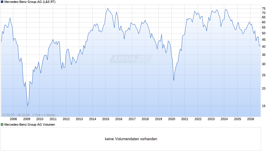 Mercedes-Benz Group Chart
