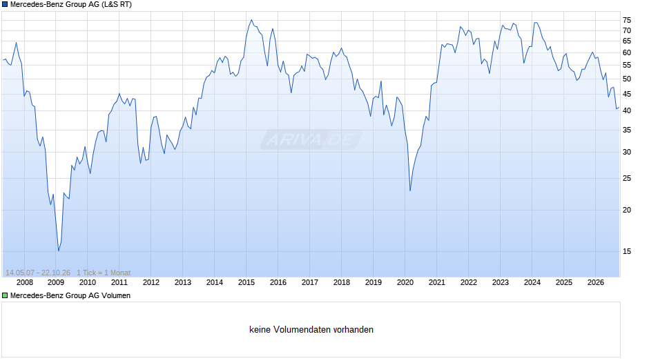 Mercedes-Benz Group Chart