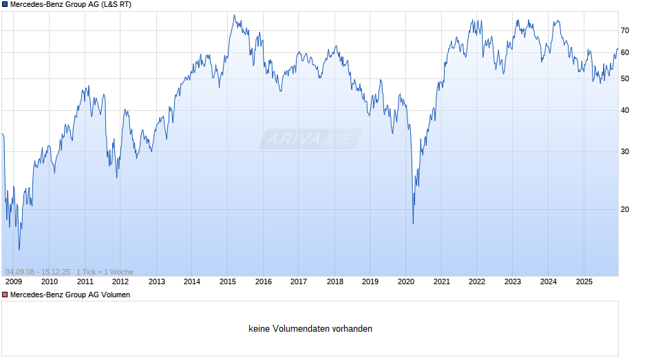 Mercedes-Benz Group Chart