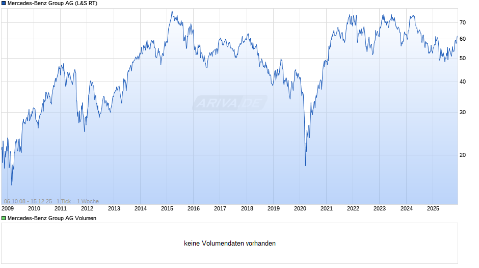 Mercedes-Benz Group Chart