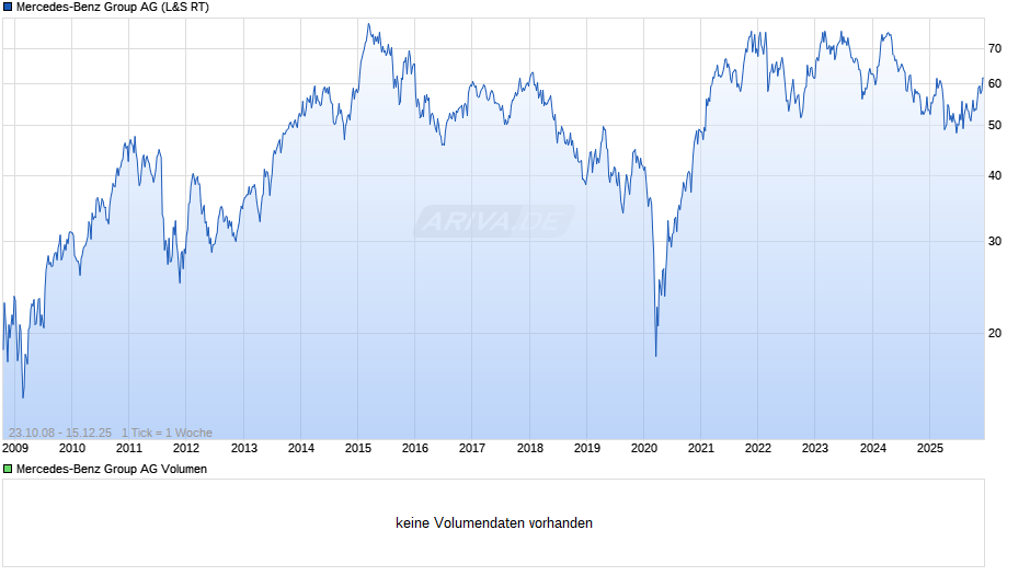 Mercedes-Benz Group Chart