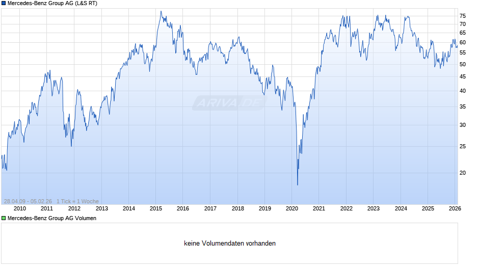 Mercedes-Benz Group Chart