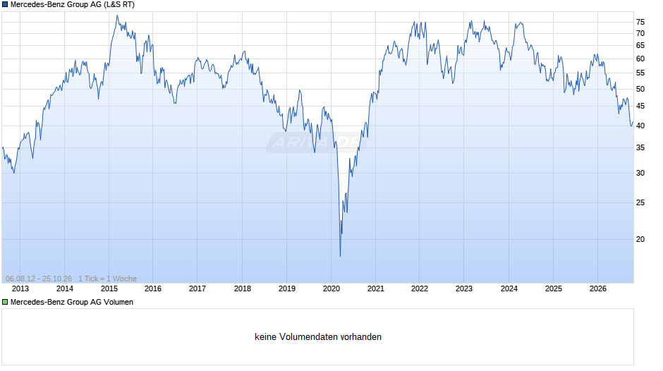 Mercedes-Benz Group Chart