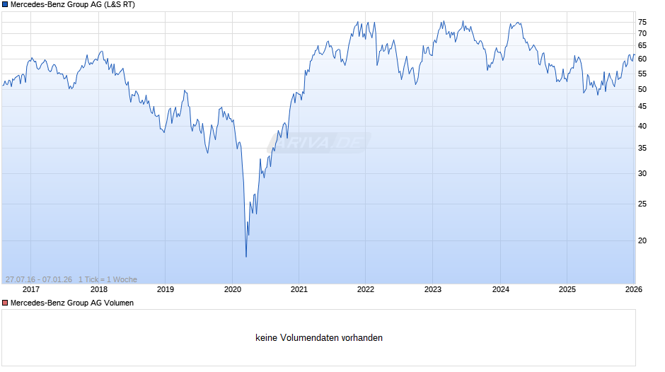 Mercedes-Benz Group Chart