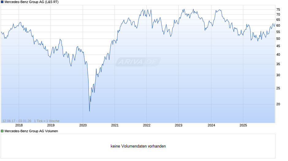 Mercedes-Benz Group Chart