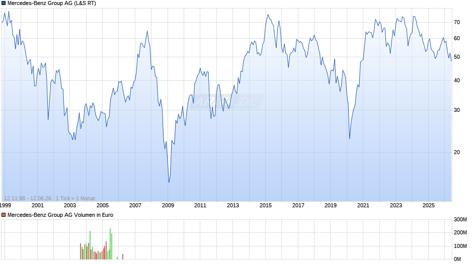Mercedes-Benz Group Chart