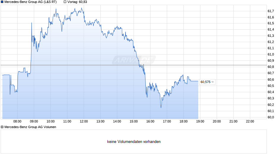 Mercedes-Benz Group Chart