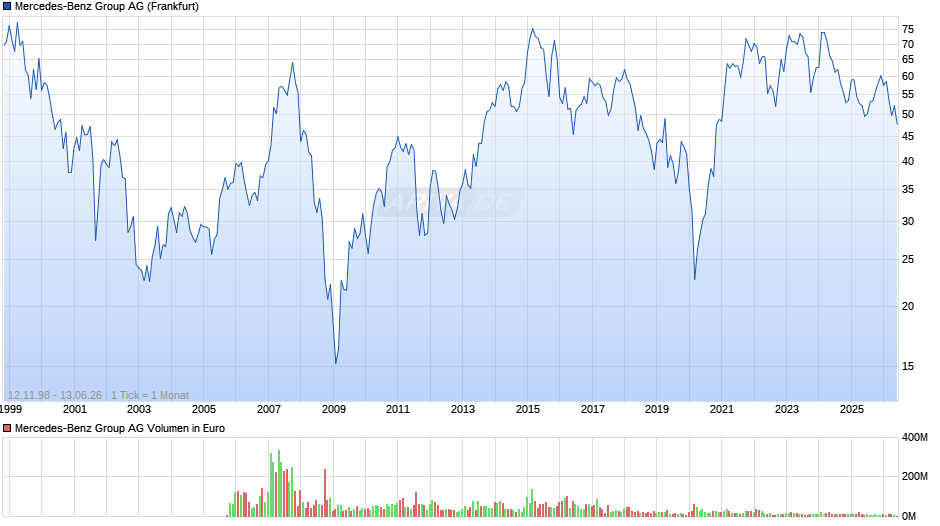 Mercedes-Benz Group Chart
