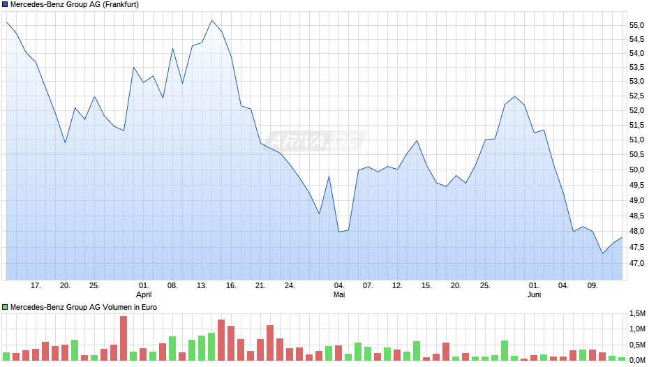 Mercedes-Benz Group Chart