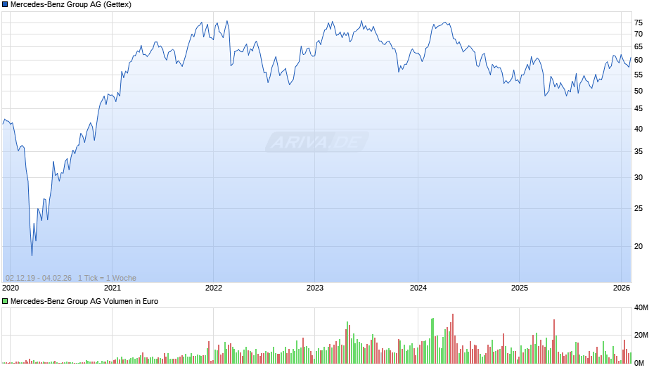 Mercedes-Benz Group Chart