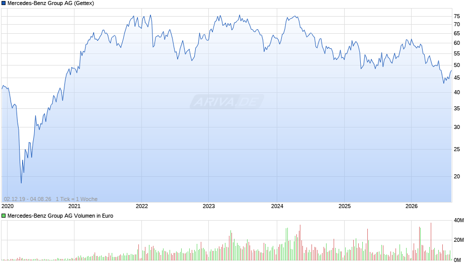 Mercedes-Benz Group Chart