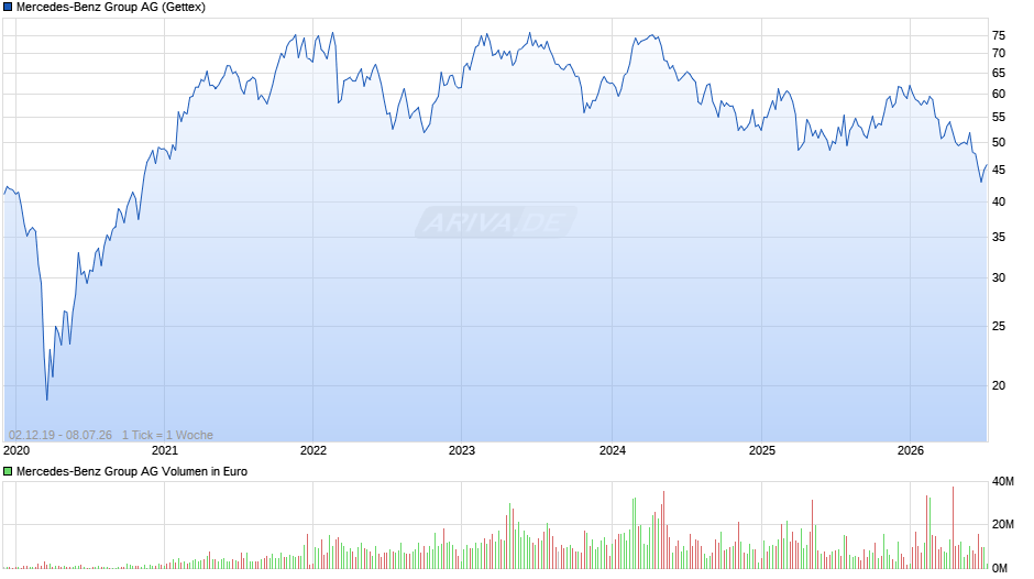 Mercedes-Benz Group Chart