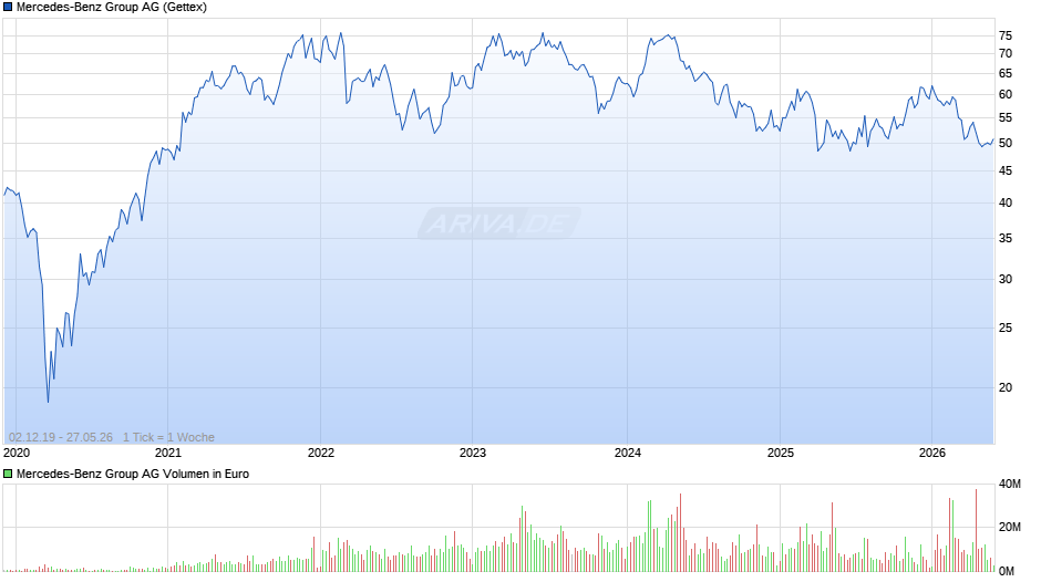 Mercedes-Benz Group Chart