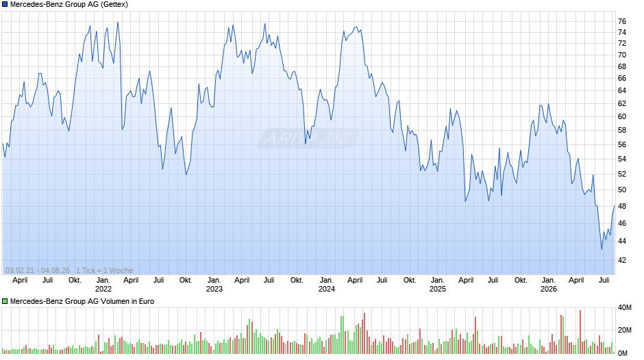 Mercedes-Benz Group Chart