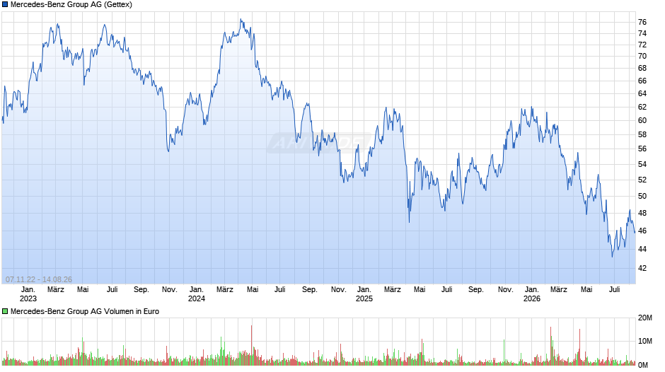 Mercedes-Benz Group Chart