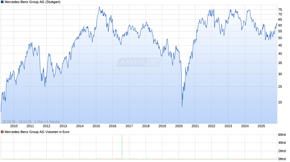 Mercedes-Benz Group Chart