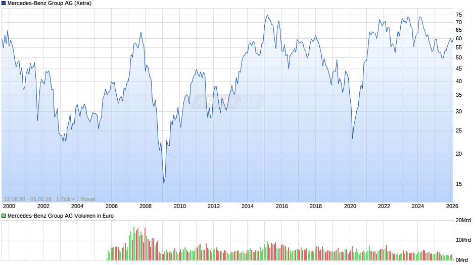 Mercedes-Benz Group Chart