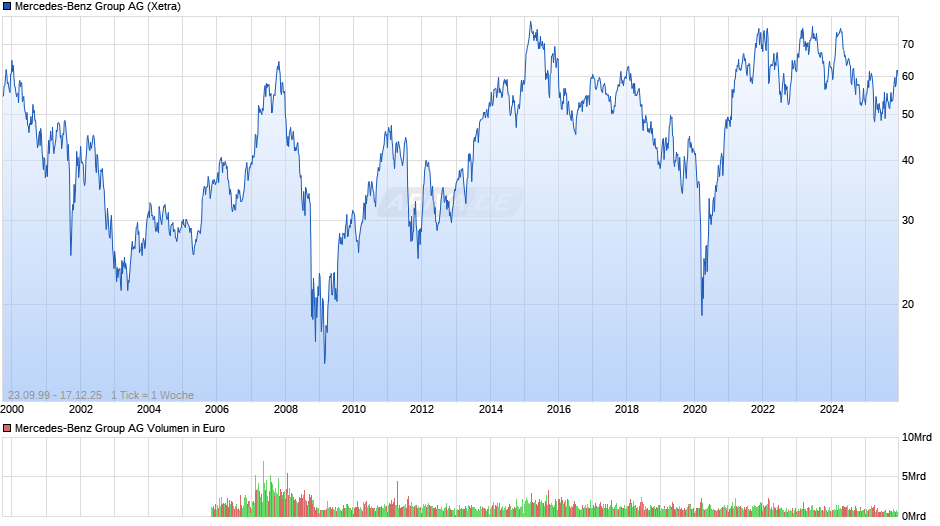 Mercedes-Benz Group Chart