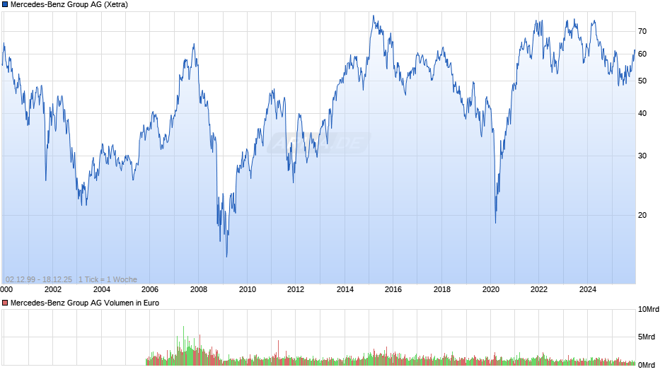 Mercedes-Benz Group Chart