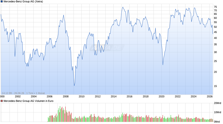 Mercedes-Benz Group Chart