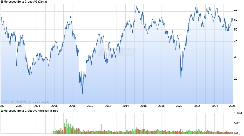 Mercedes-Benz Group Chart