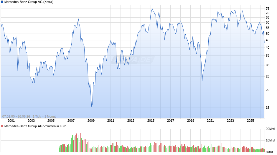 Mercedes-Benz Group Chart