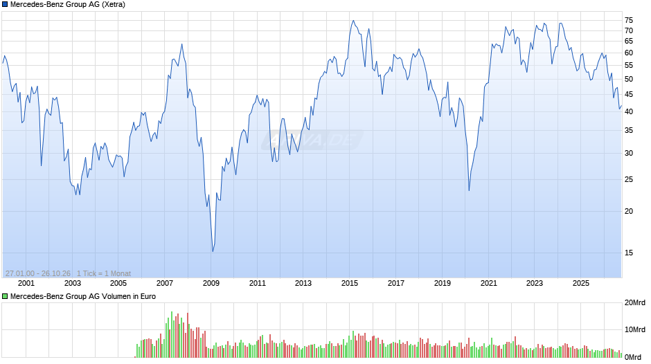 Mercedes-Benz Group Chart