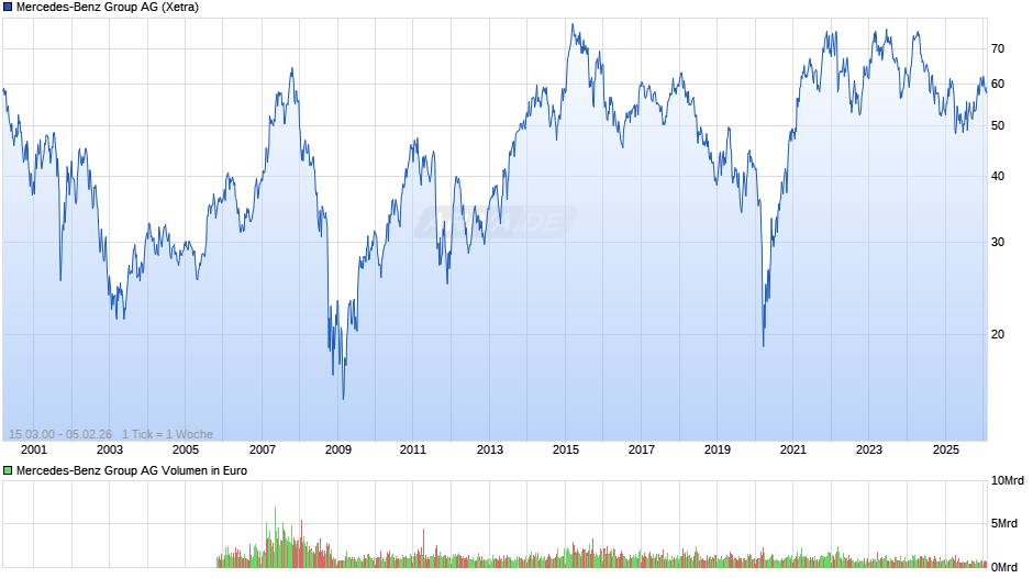 Mercedes-Benz Group Chart