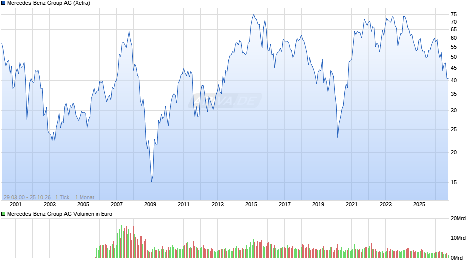 Mercedes-Benz Group Chart