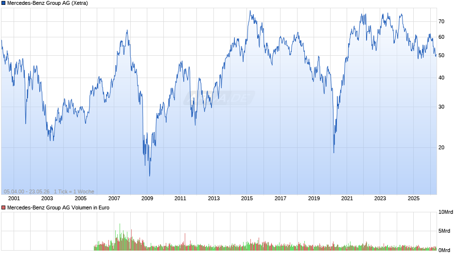 Mercedes-Benz Group Chart